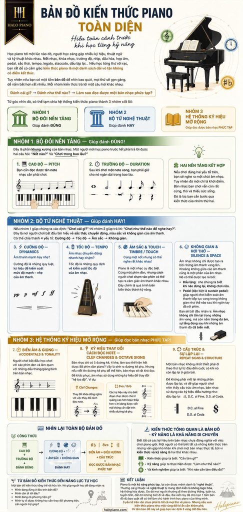 BẢN ĐỒ KIẾN THỨC PIANO TOÀN DIỆN